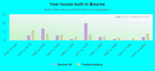 Year house built in Bourne