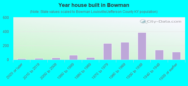 Year house built in Bowman