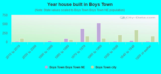 Year house built in Boys Town