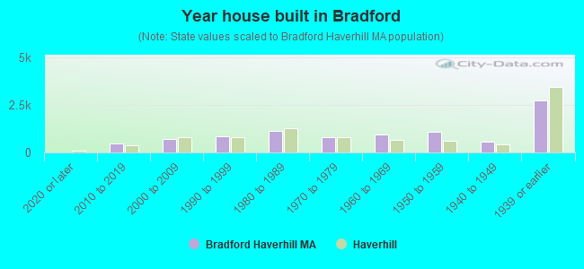 Year house built in Bradford