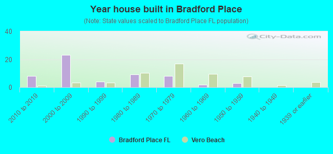 Year house built in Bradford Place