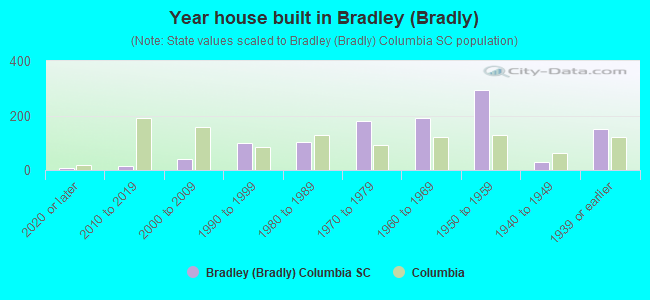 Year house built in Bradley (Bradly)