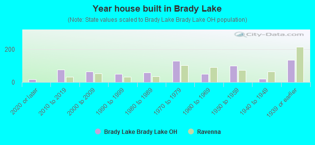 Year house built in Brady Lake