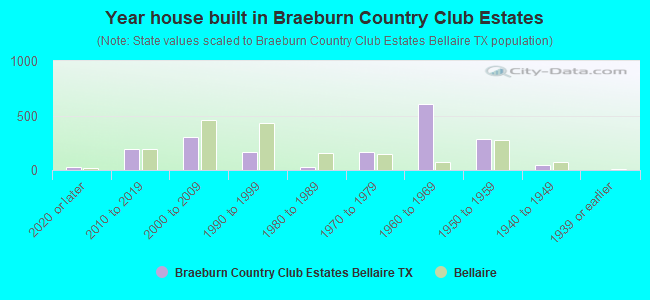 Year house built in Braeburn Country Club Estates