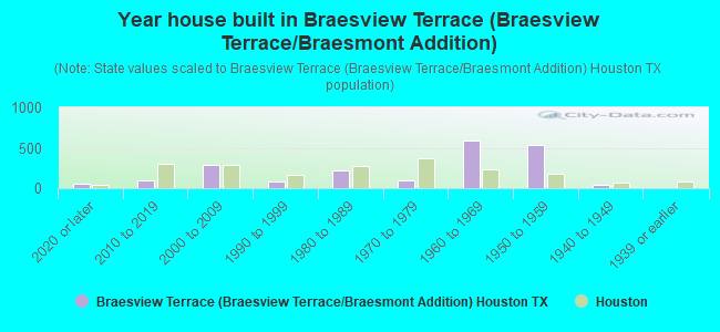 Year house built in Braesview Terrace (Braesview Terrace/Braesmont Addition)