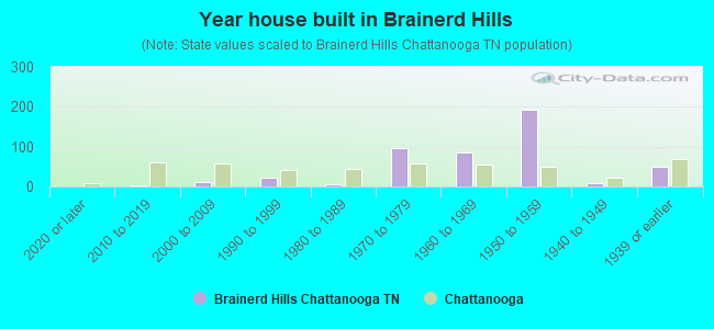 Year house built in Brainerd Hills