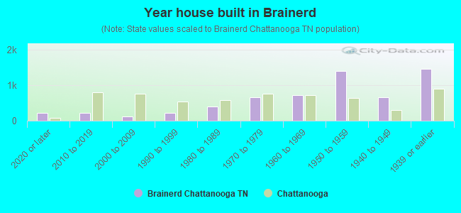 Year house built in Brainerd
