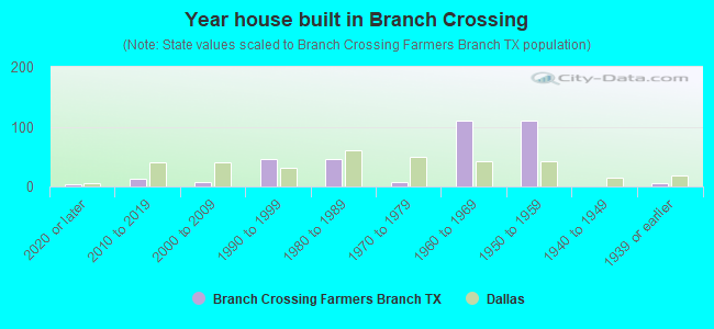 Year house built in Branch Crossing
