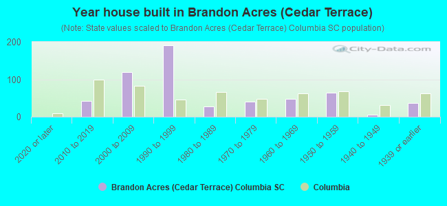 Year house built in Brandon Acres (Cedar Terrace)