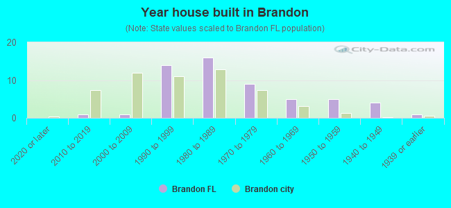 Year house built in Brandon