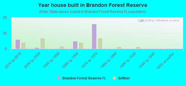 Year house built in Brandon Forest Reserve