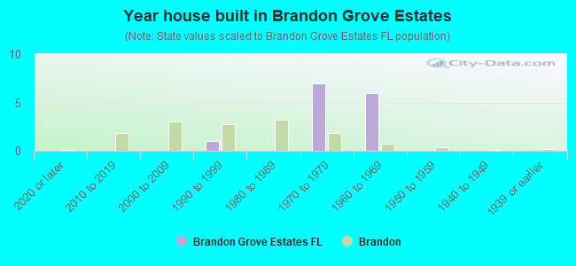 Year house built in Brandon Grove Estates