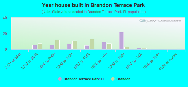 Year house built in Brandon Terrace Park