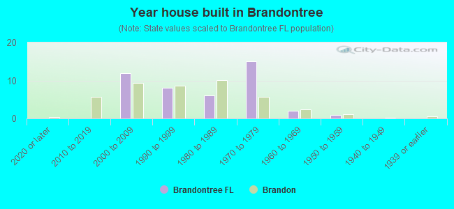 Year house built in Brandontree