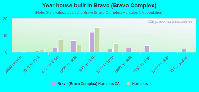 Year house built in Bravo (Bravo Complex)