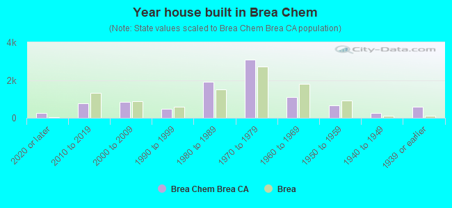 Year house built in Brea Chem