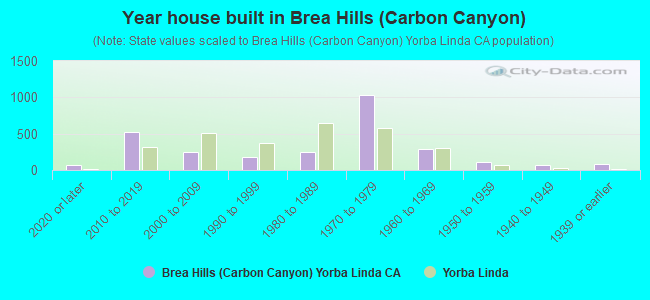 Year house built in Brea Hills (Carbon Canyon)