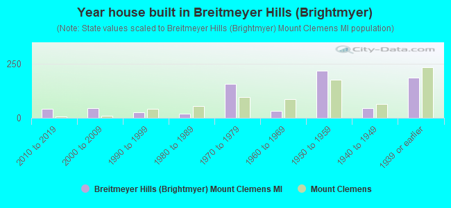 Year house built in Breitmeyer Hills (Brightmyer)