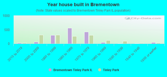 Year house built in Brementown