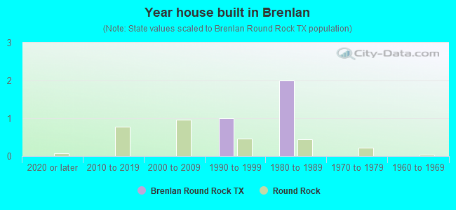 Year house built in Brenlan