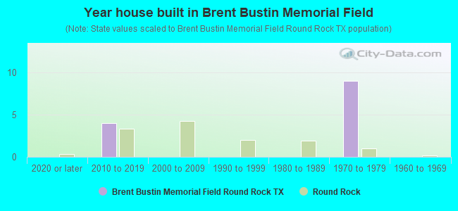 Year house built in Brent Bustin Memorial Field