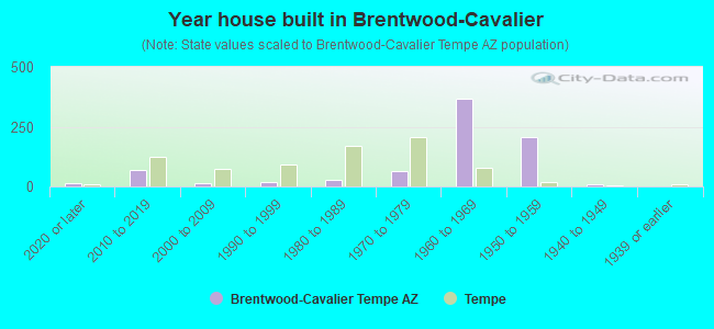 Year house built in Brentwood-Cavalier