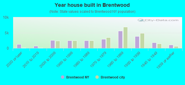 Year house built in Brentwood