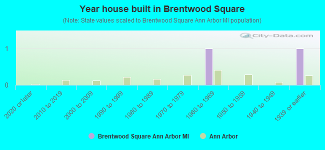 Year house built in Brentwood Square
