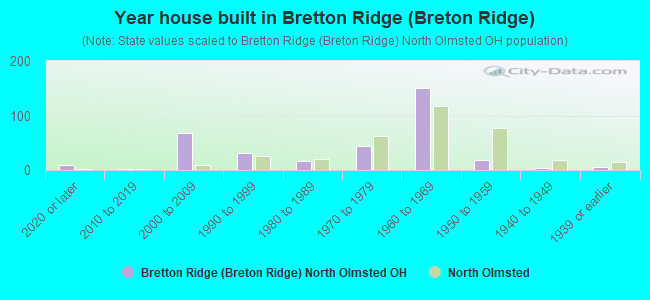 Year house built in Bretton Ridge (Breton Ridge)
