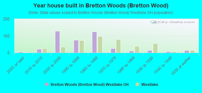 Year house built in Bretton Woods (Bretton Wood)