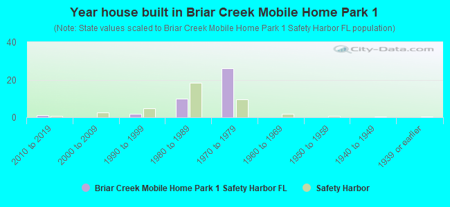 Year house built in Briar Creek Mobile Home Park 1