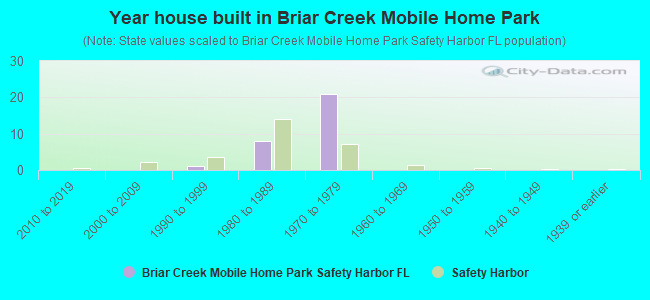 Year house built in Briar Creek Mobile Home Park