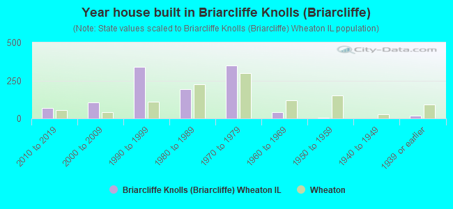 Year house built in Briarcliffe Knolls (Briarcliffe)