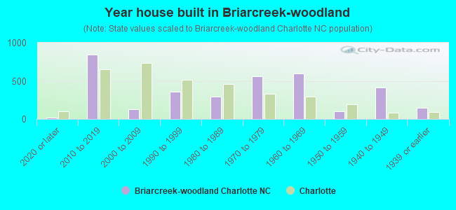 Year house built in Briarcreek-woodland