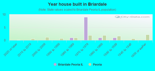 Year house built in Briardale