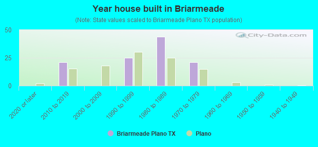 Year house built in Briarmeade
