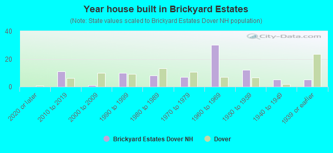 Year house built in Brickyard Estates