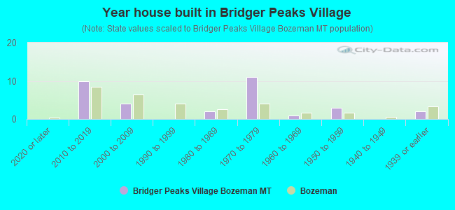 Year house built in Bridger Peaks Village