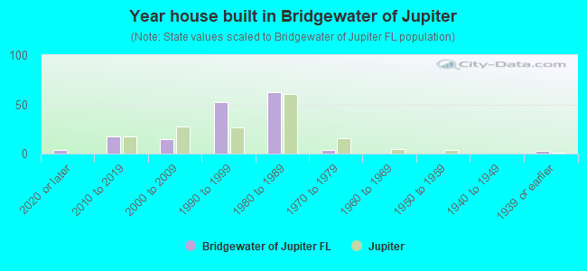 Year house built in Bridgewater of Jupiter