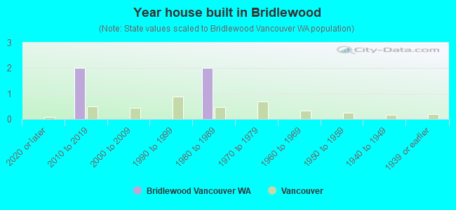 Year house built in Bridlewood
