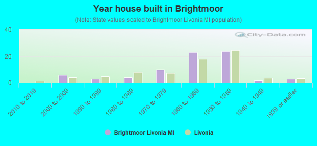 Year house built in Brightmoor