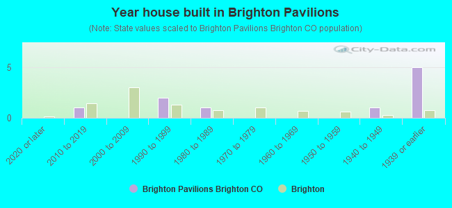 Year house built in Brighton Pavilions