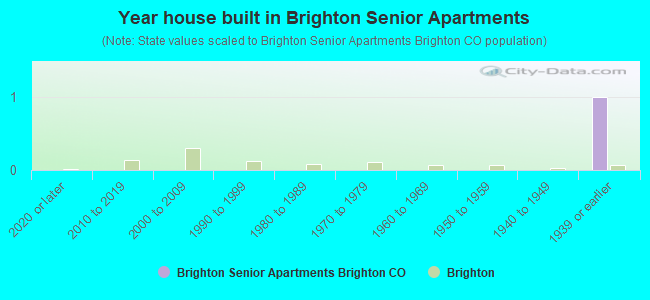 Year house built in Brighton Senior Apartments