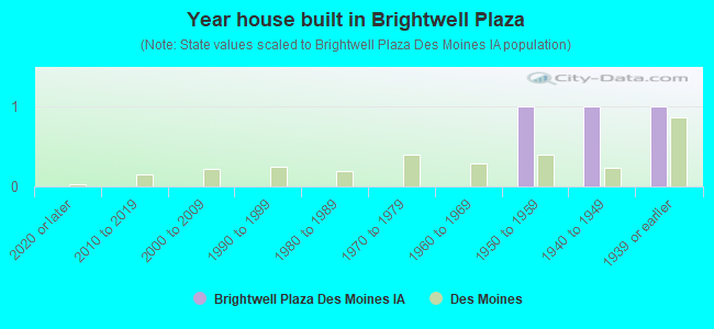 Year house built in Brightwell Plaza