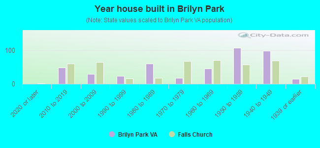 Year house built in Brilyn Park