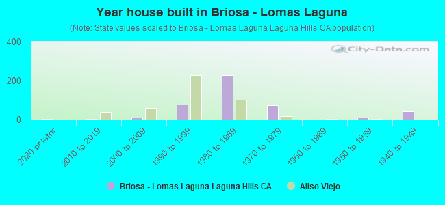 Year house built in Briosa - Lomas Laguna