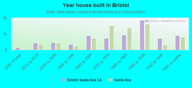 Year house built in Bristol