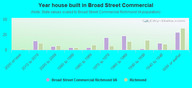 Year house built in Broad Street Commercial