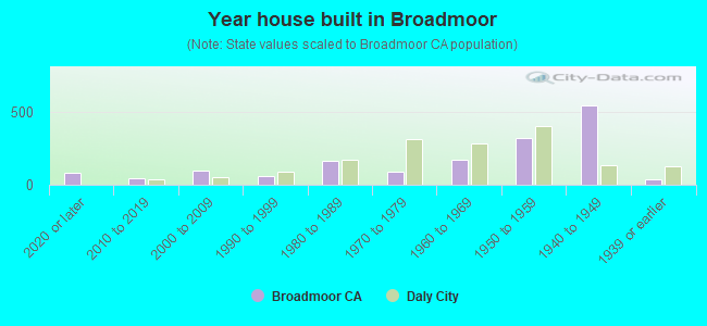Year house built in Broadmoor