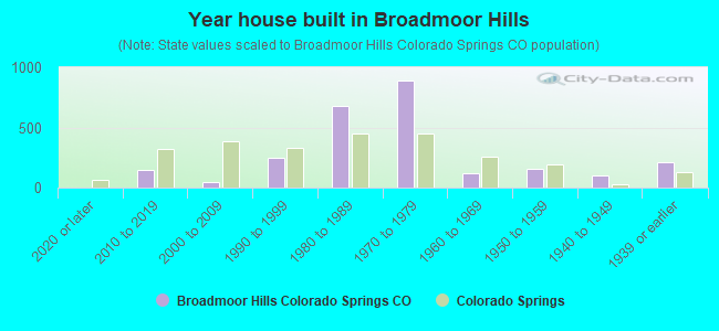Year house built in Broadmoor Hills